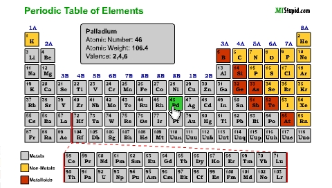 Tabla Periódica de Elementos